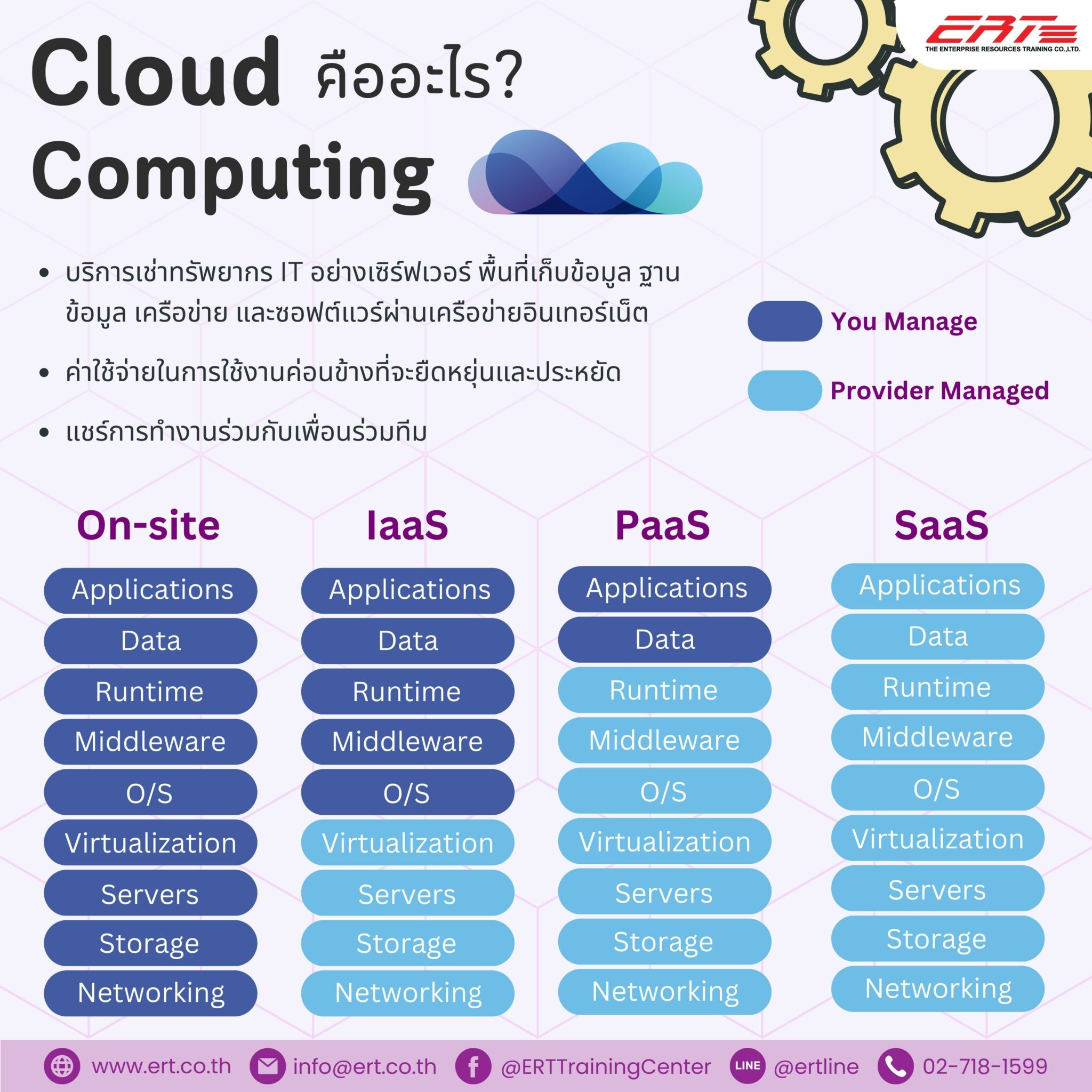 Cloud Computing คืออะไร มีกี่ประเภท? เข้าใจแบบง่าย ๆ