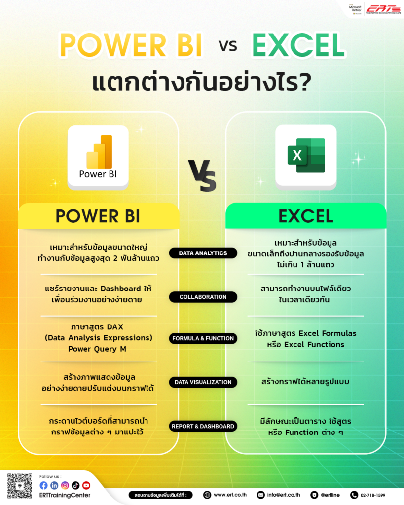เปรียบเทียบ “Power BI vs Excel” คืออะไร ต่างกันอย่างไร?