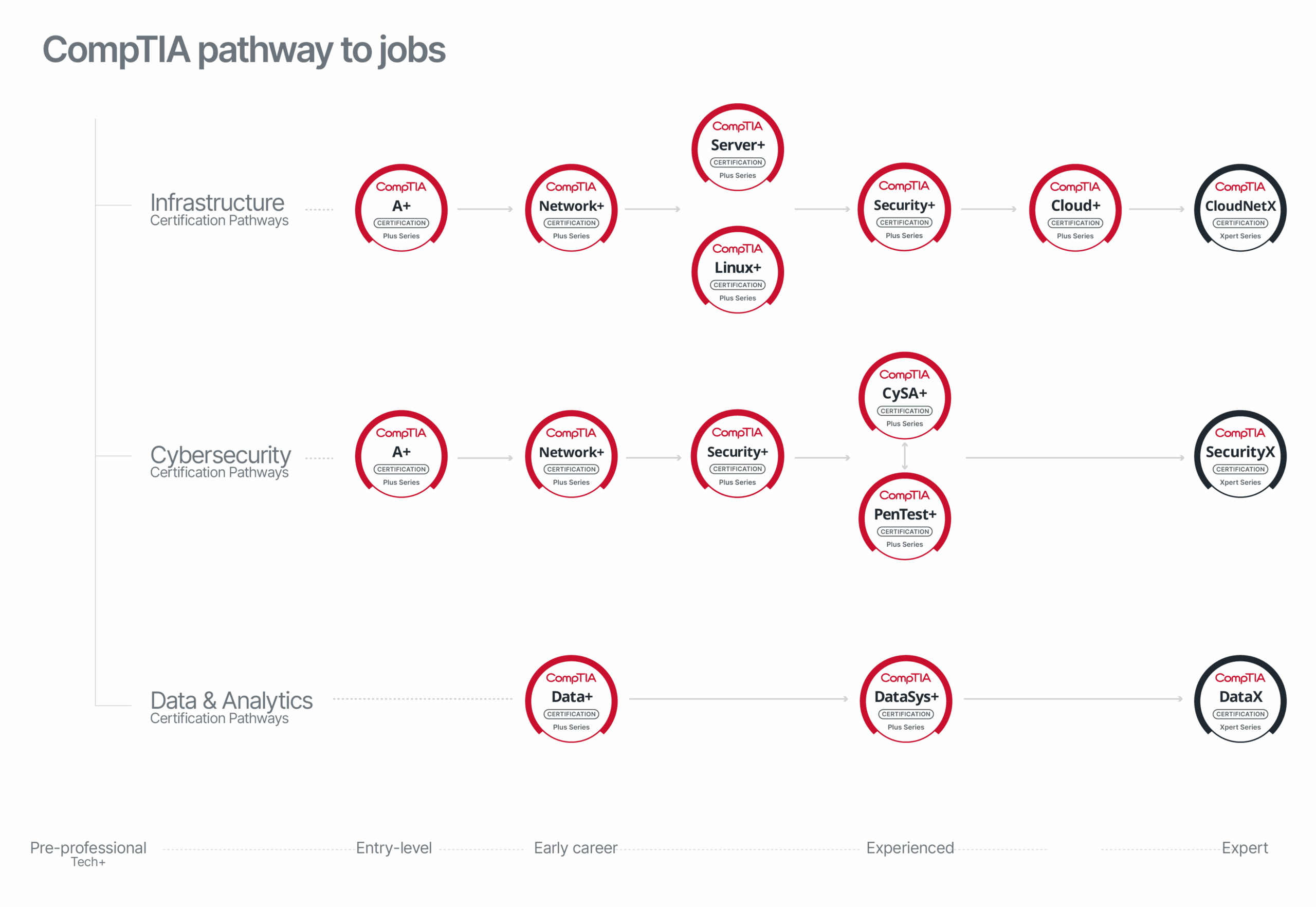เส้นทางใบรับรอง CompTIA